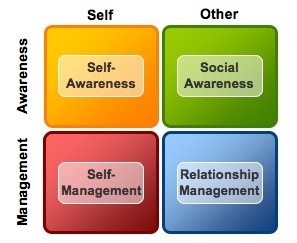Goleman’s four-quadrant model of emotional intelligence